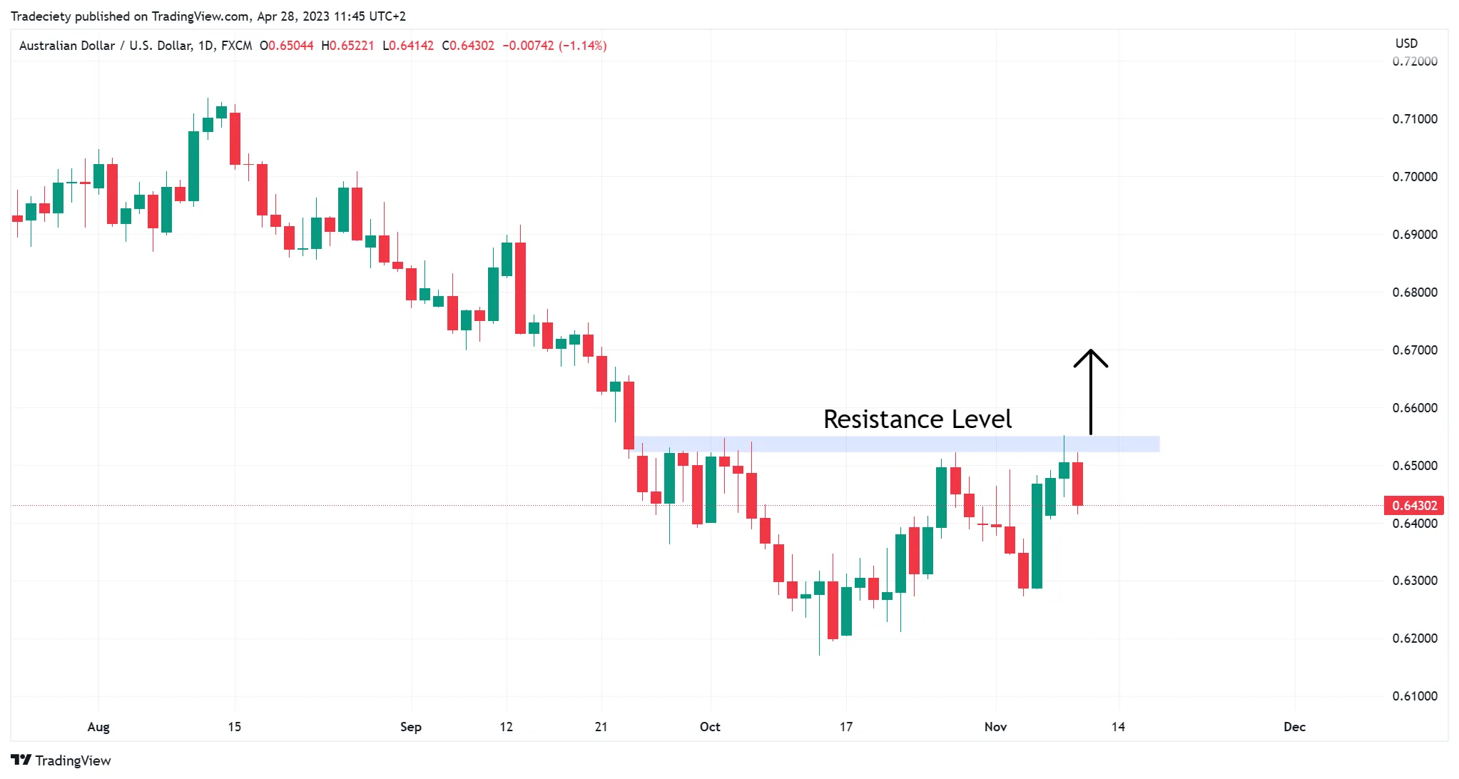 AUDUSD 日线强阻力位被突破