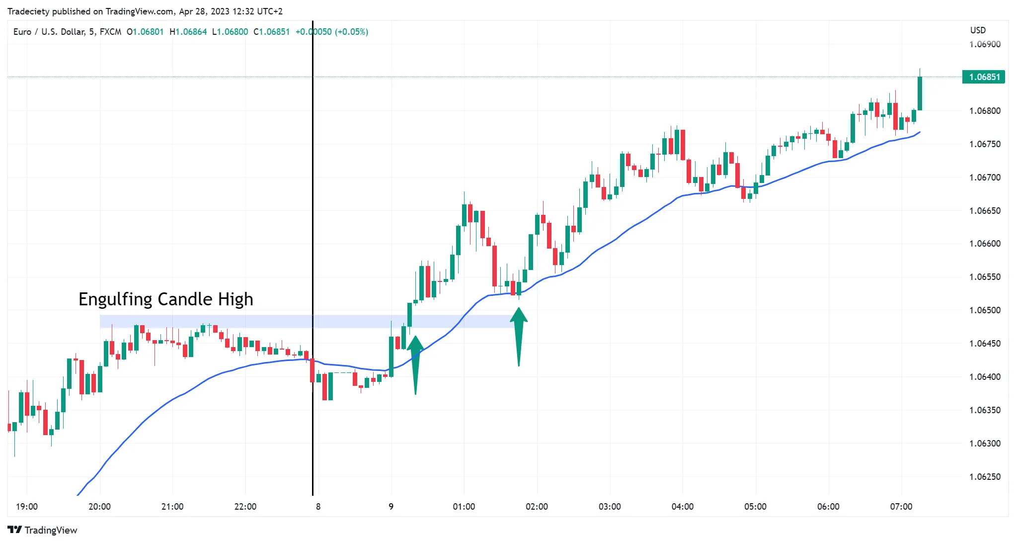 EURUSD 5分钟顺势突破