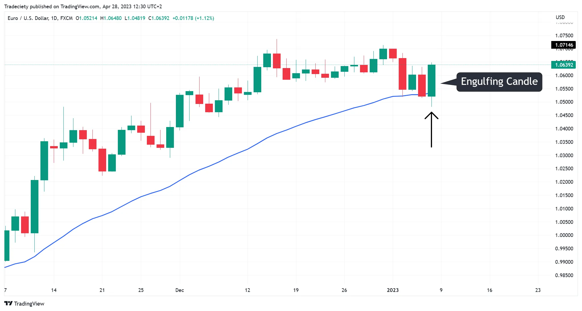 EURUSD 日线看涨吞没形态