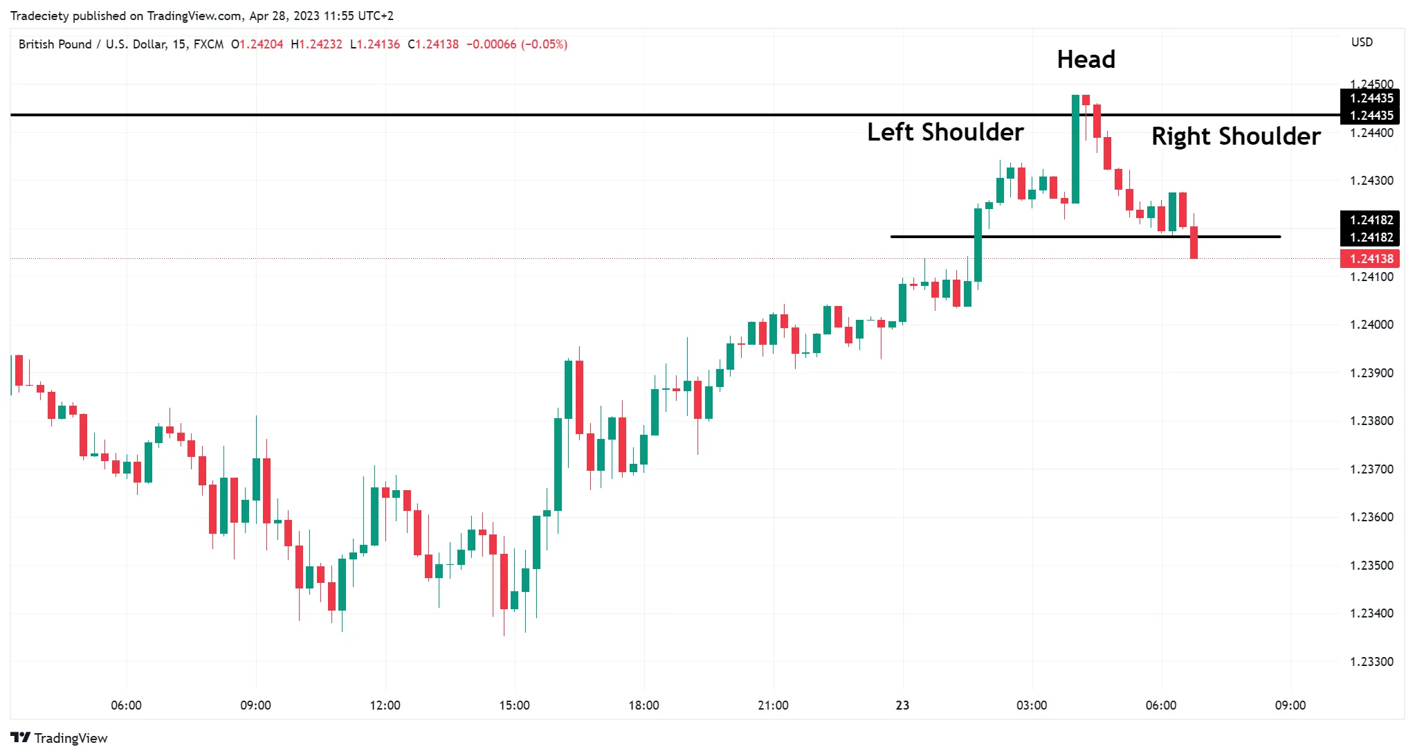 GBPUSD 15分钟头肩顶形态