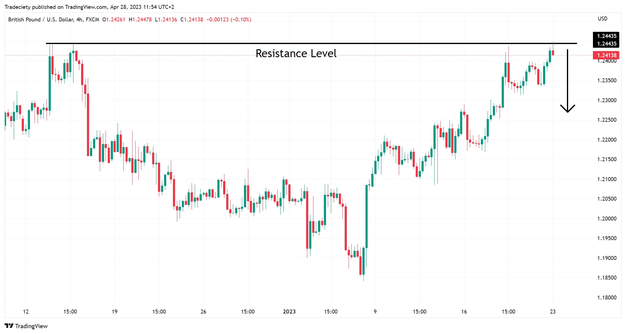 GBPUSD 4H 阻力位多次受阻