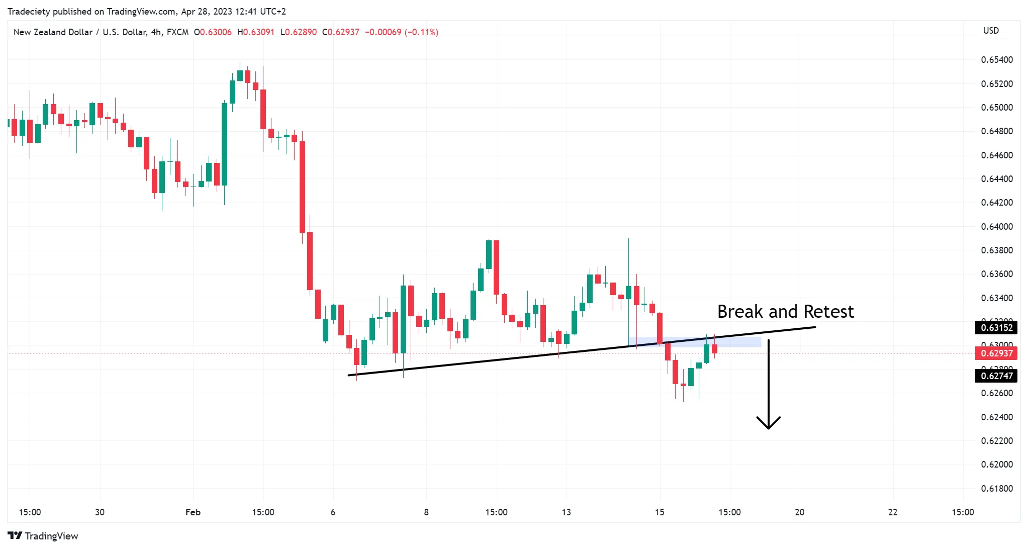 NZDUSD 4H 看跌旗形