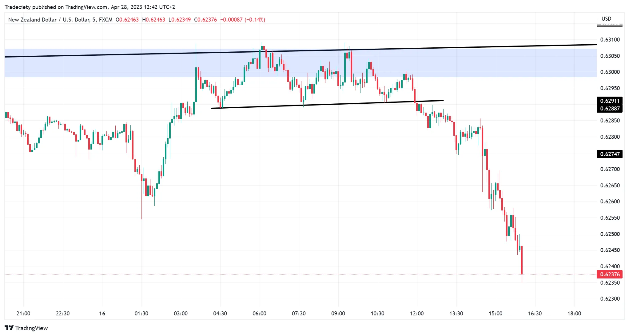 NZDUSD 做空结果