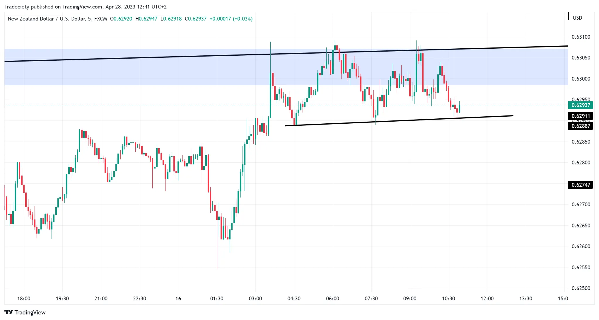 NZDUSD 5分钟三重顶