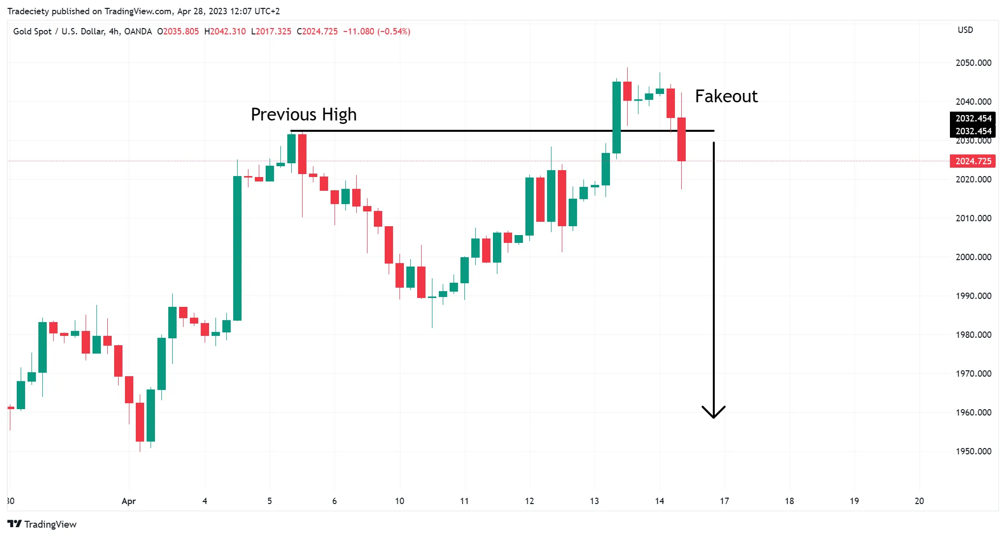 XAUUSD HTF 多头陷阱