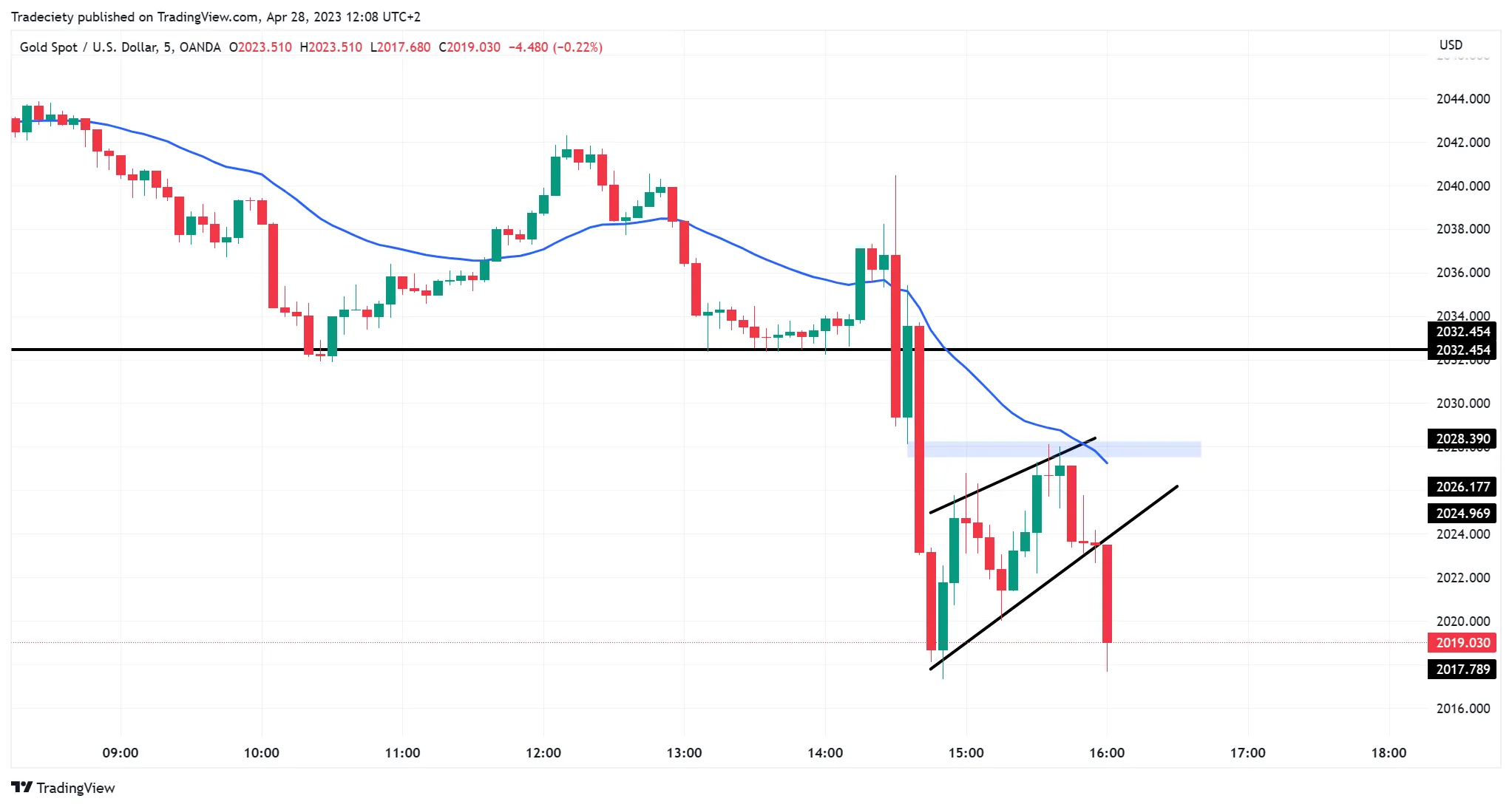 XAUUSD LTF 旗形形态