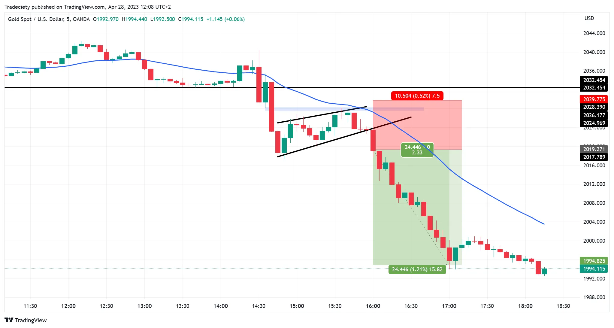XAUUSD 下跌趋势